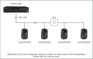Adding the SLA to your loudspeaker network as shown will allow control of the loudspeakers