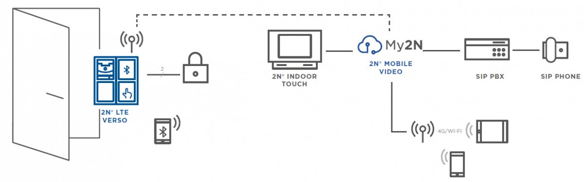 2N LTE Verso integration diagram