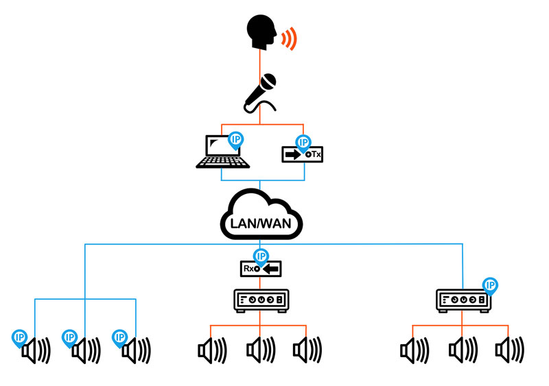 Network audio system infographic