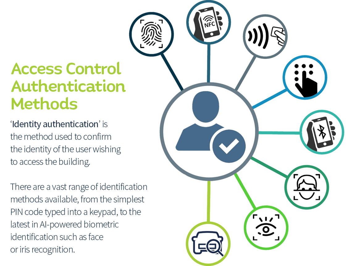 Access Control Identity Authentication Methods