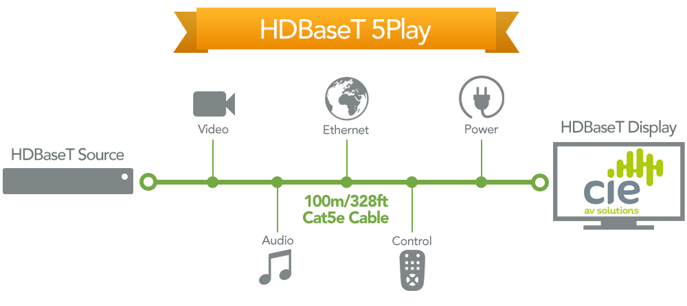 What is HDBaseT 5Play?