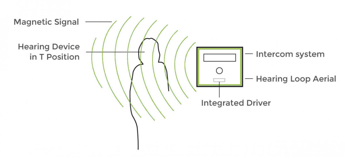 Integrated Hearing Induction Loop System diagram