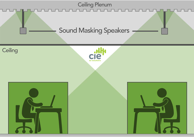 How Sound Masking Works