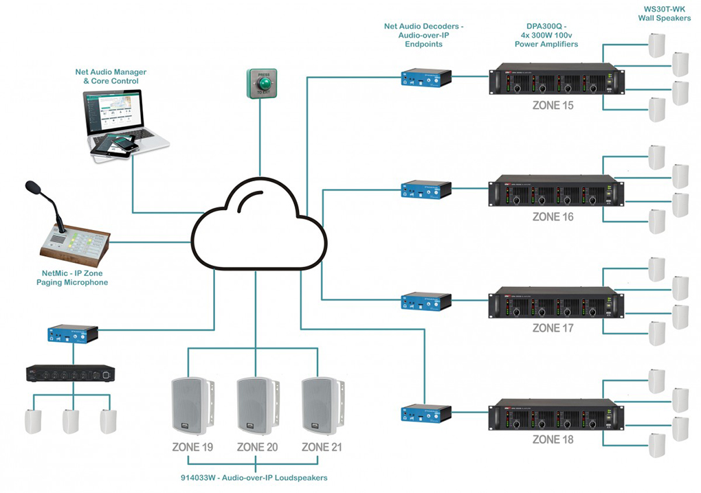 AV over IP - IP audio and Lockdown security system diagram